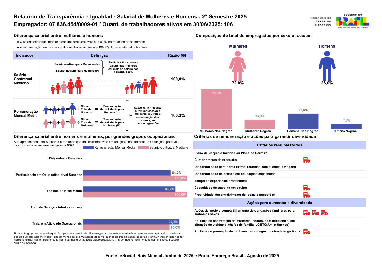 Página 2 de Relatório de Transparência e Igualdade Salarial de Mulheres e Homens - 2º Semestre 2025