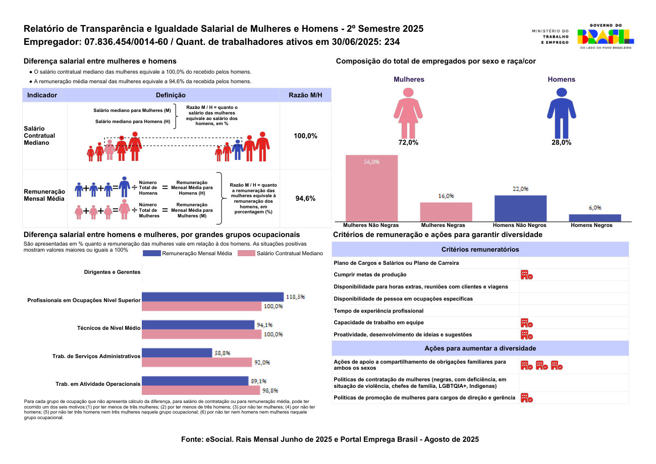 Página 6 de Relatório de Transparência e Igualdade Salarial de Mulheres e Homens - 2º Semestre 2025