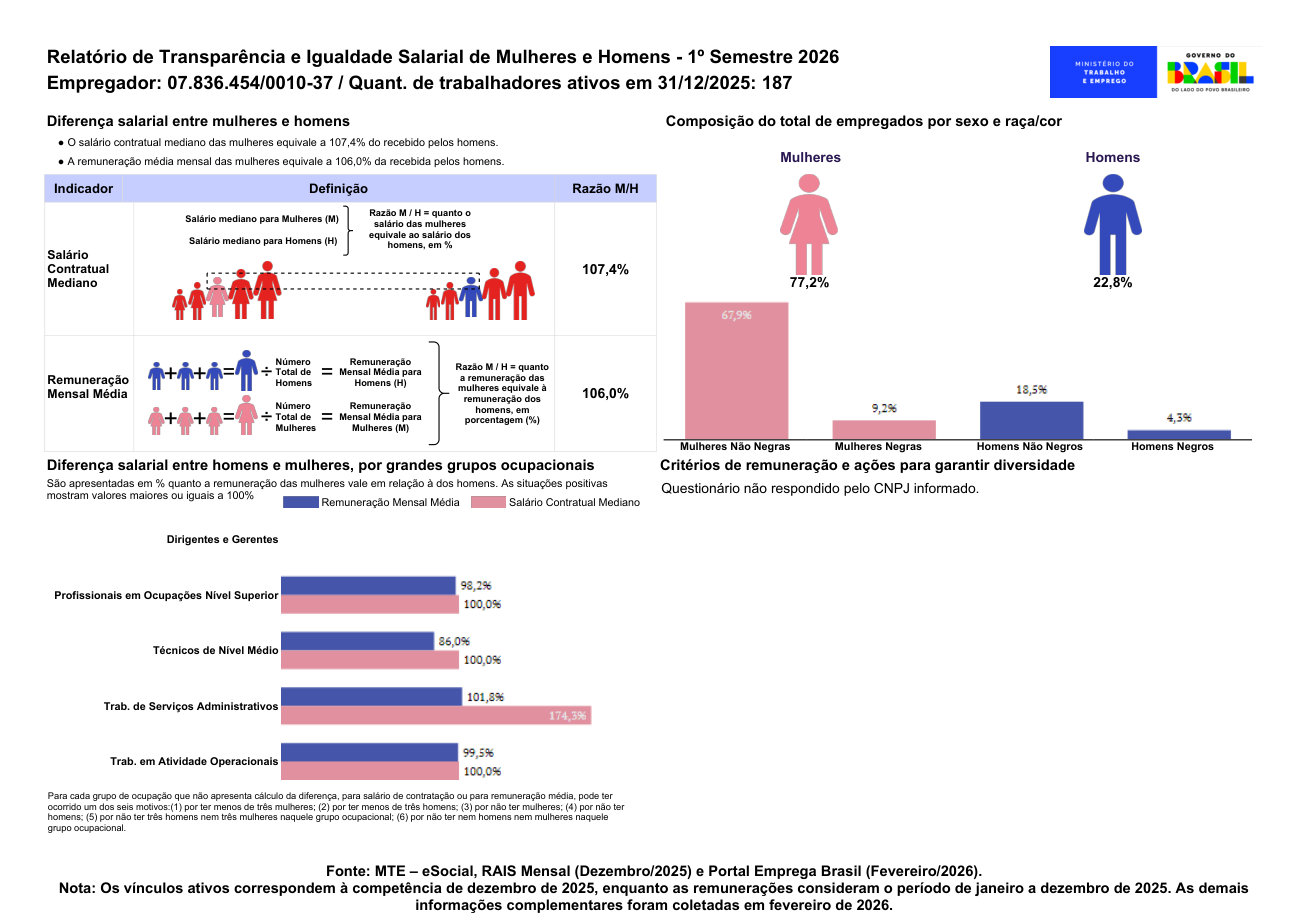 Página 3 de Relatório de Transparência e Igualdade Salarial de Mulheres e Homens - 1º Semestre 2026