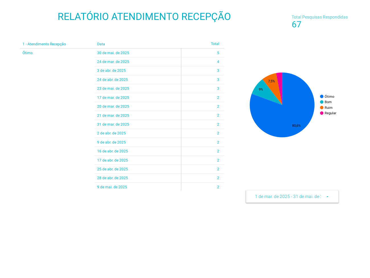 Página 1 de Competência: março–maio/2025 UPA Airton Varela