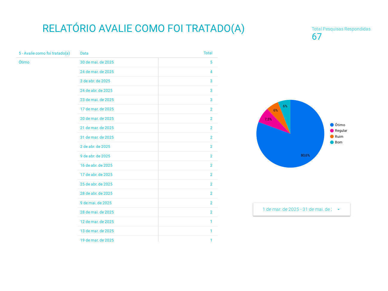 Página 5 de Competência: março–maio/2025 UPA Airton Varela