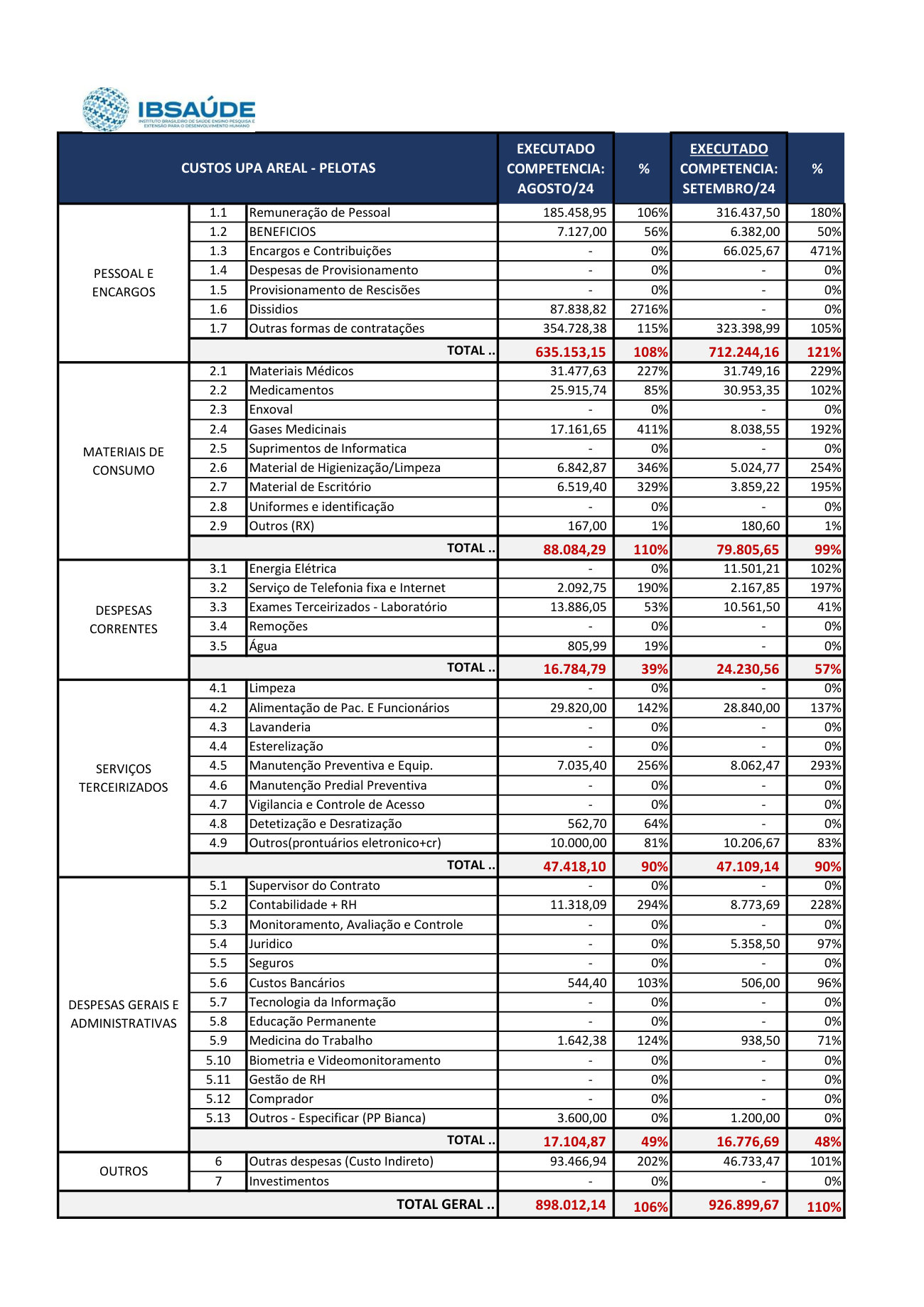 Página 5 de Relatorio Financeiro Upa Areal Setembro 2024